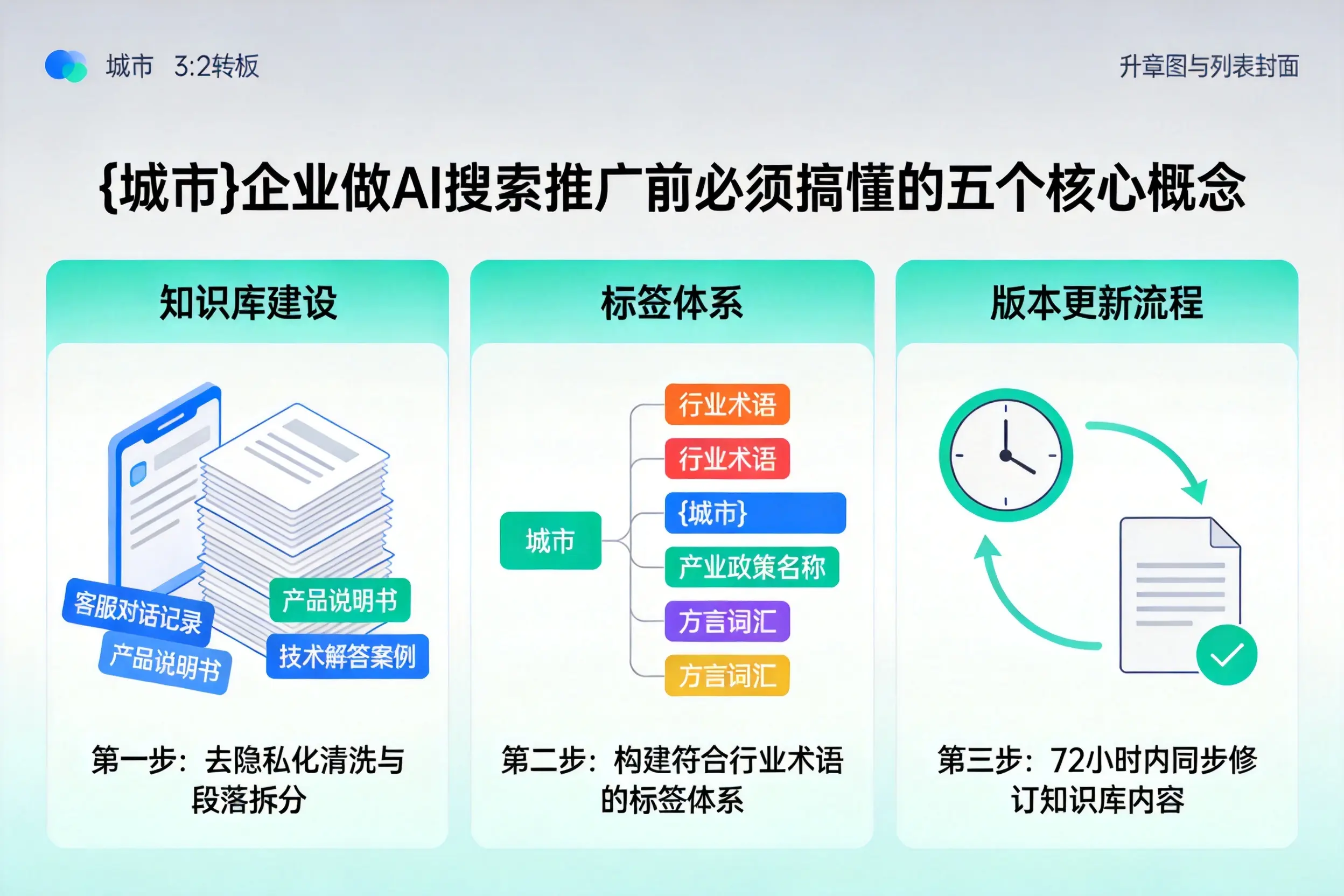 平凉企业做AI搜索推广前必须搞懂的五个核心概念