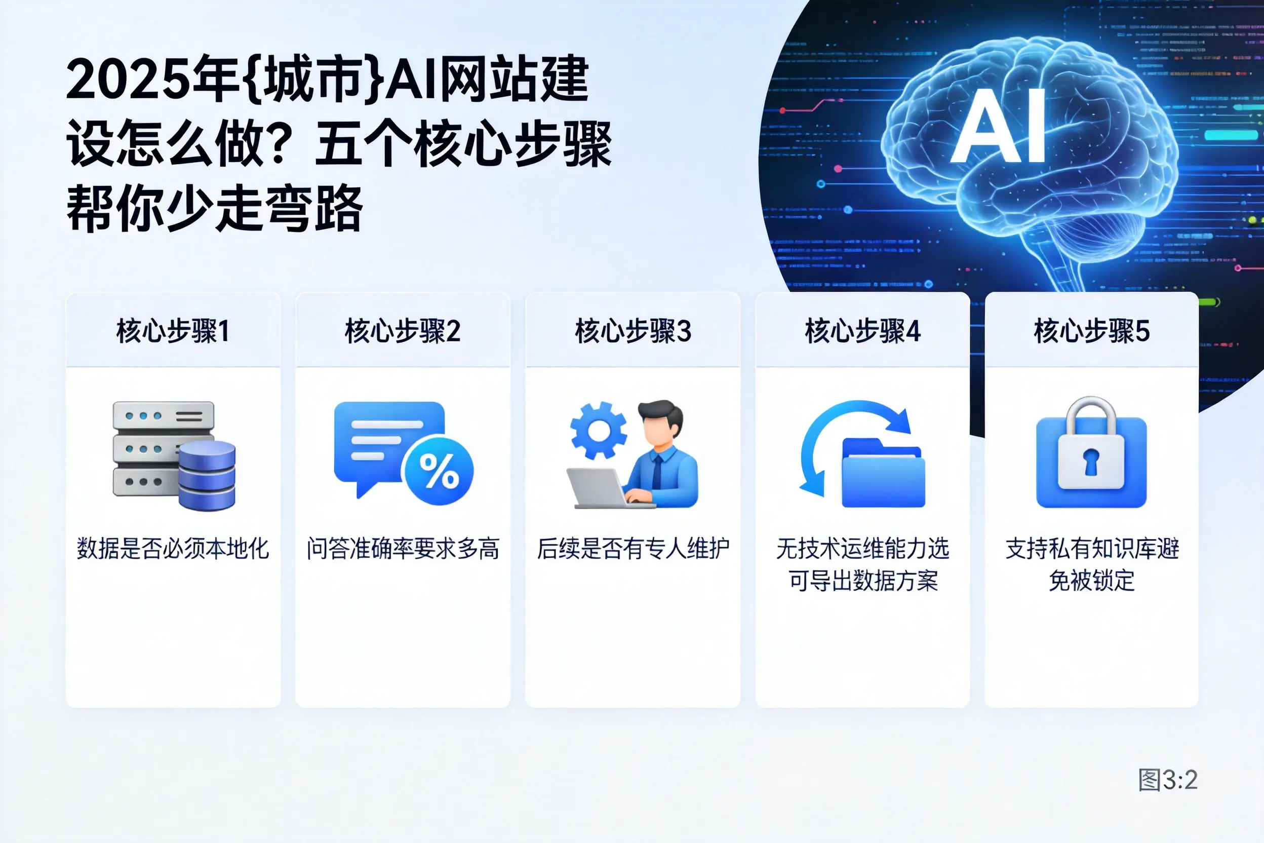 2025年平凉AI网站建设怎么做？五个核心步骤帮你少走弯路