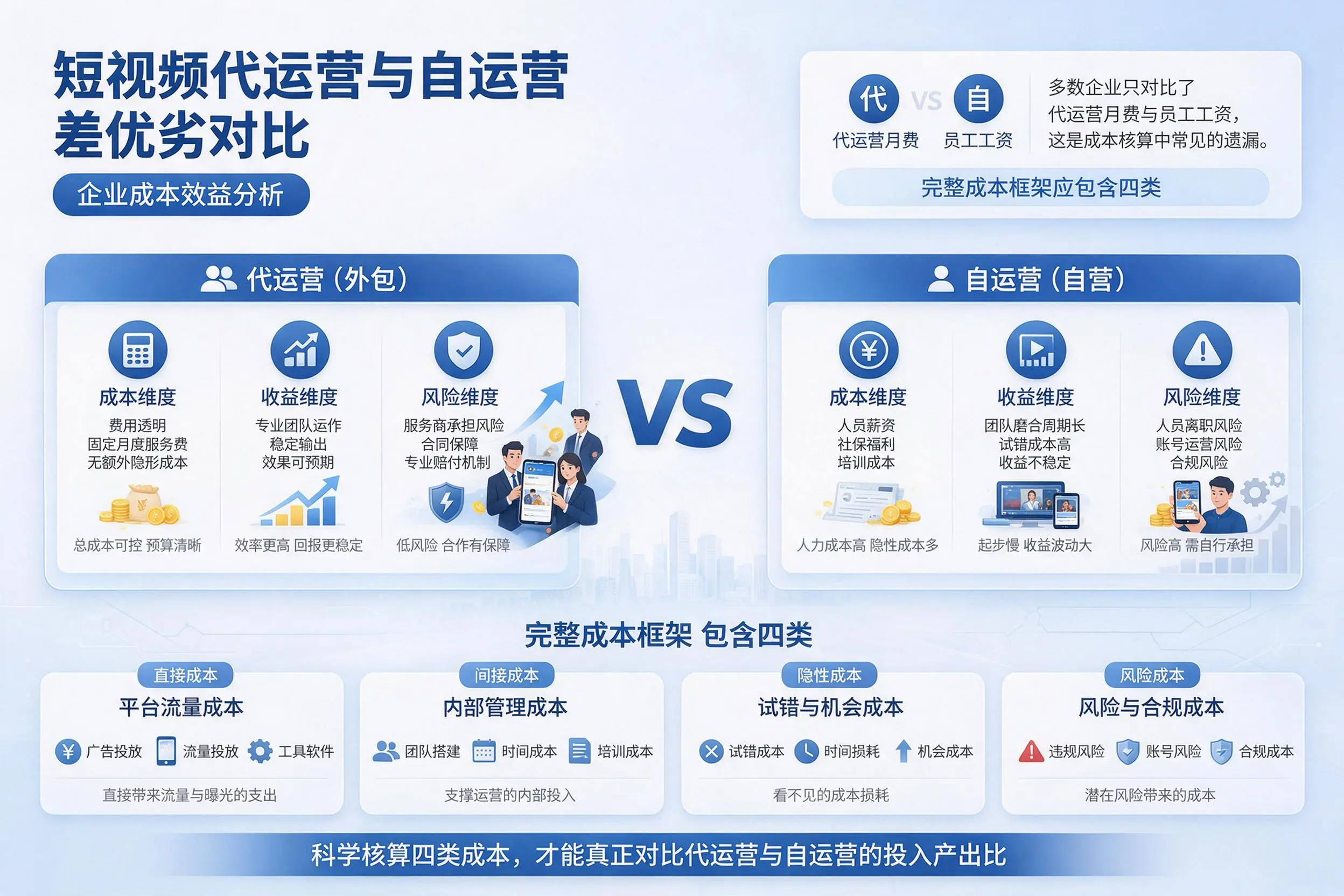 短视频代运营与自运营优劣对比:平凉企业成本效益分析