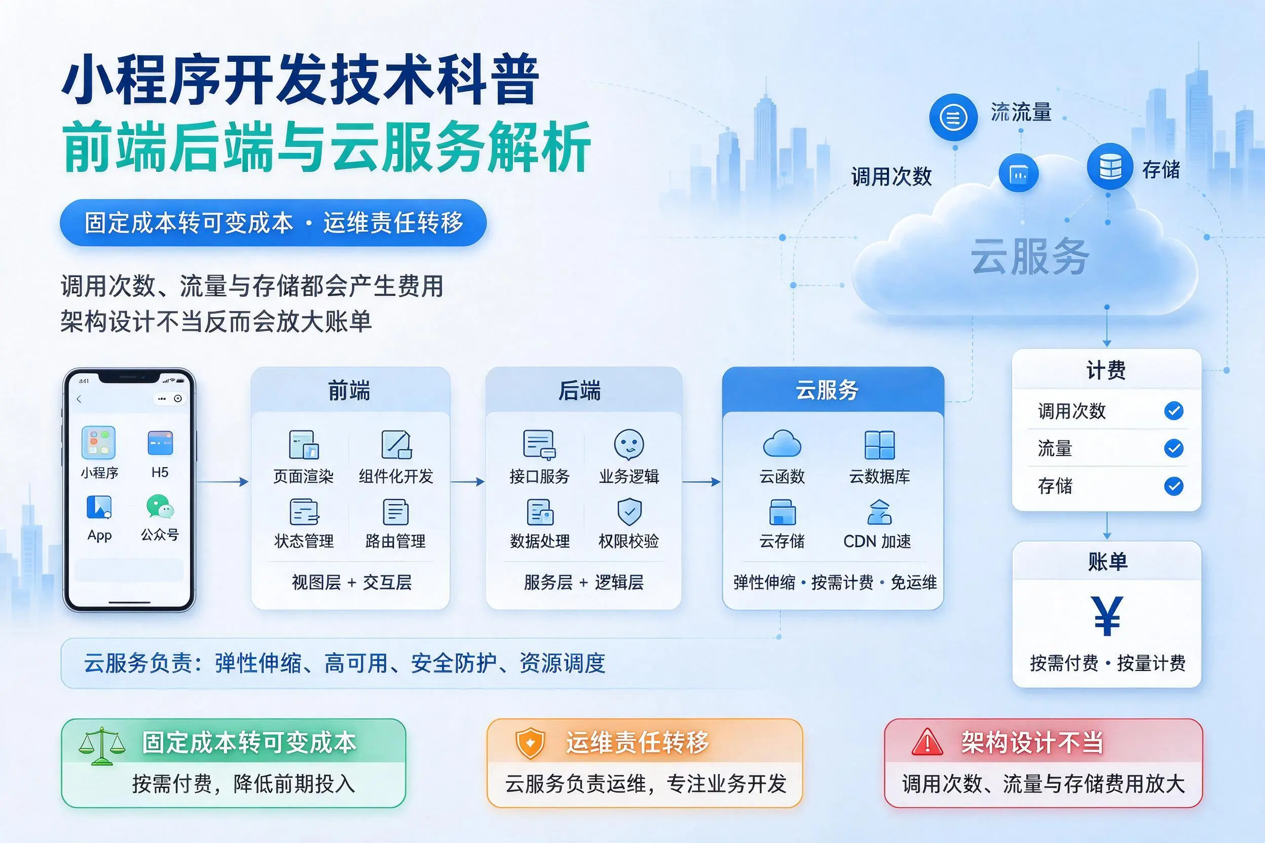 平凉小程序开发技术科普:前端后端与云服务解析