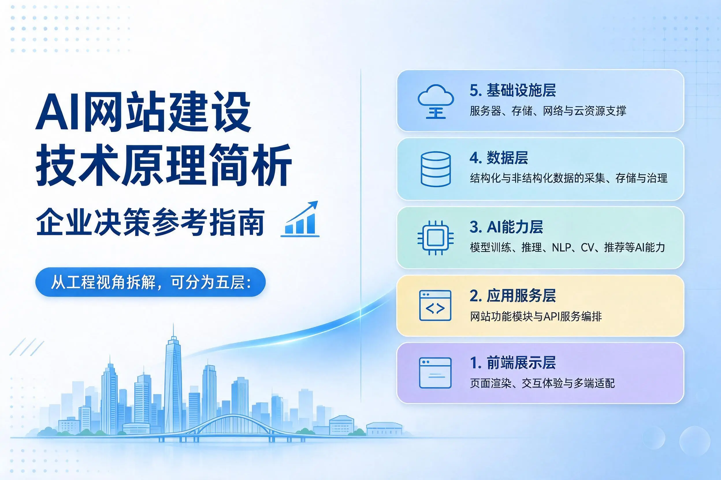 AI网站建设技术原理简析，平凉企业决策参考指南