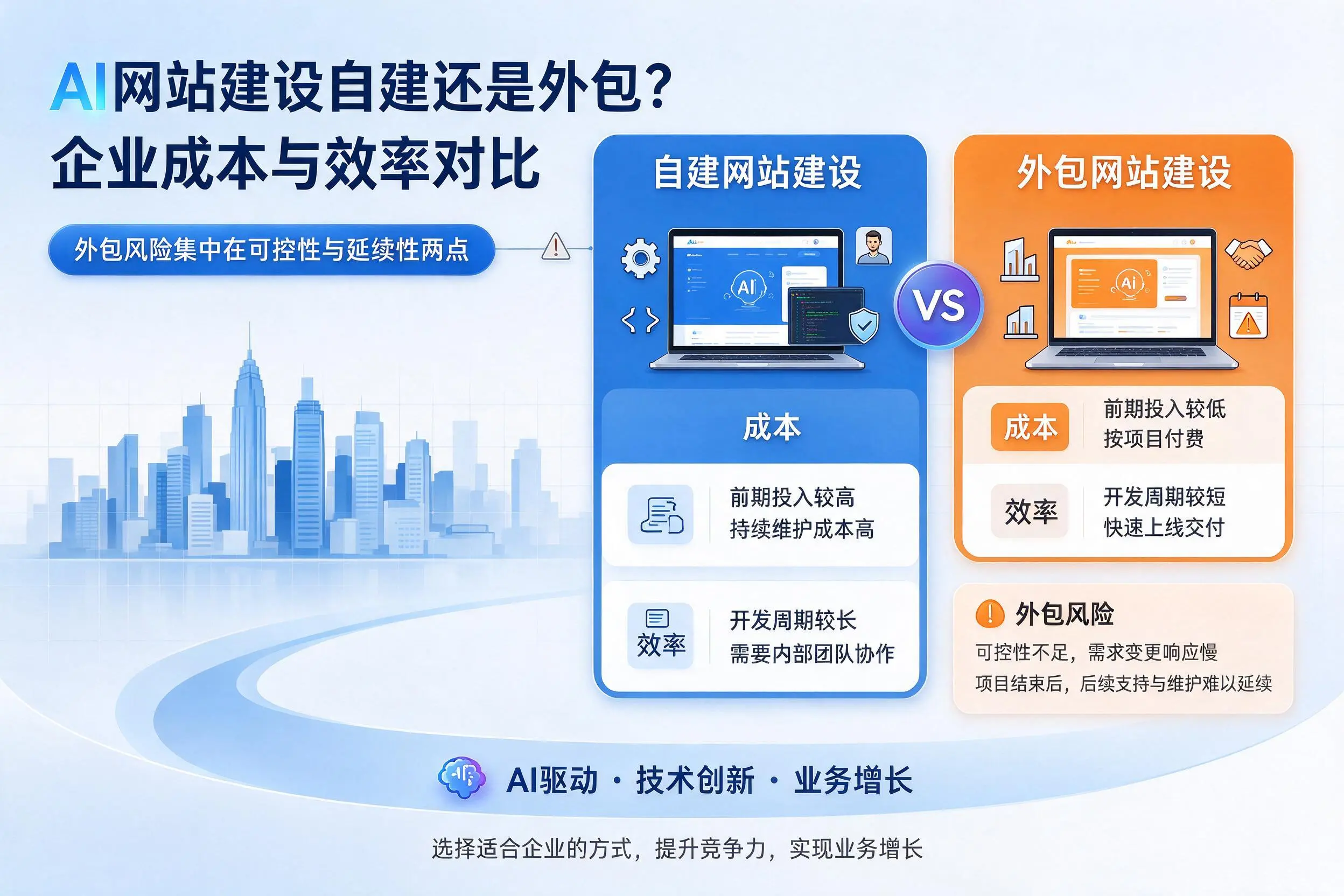 AI网站建设自建还是外包？平凉企业成本与效率对比