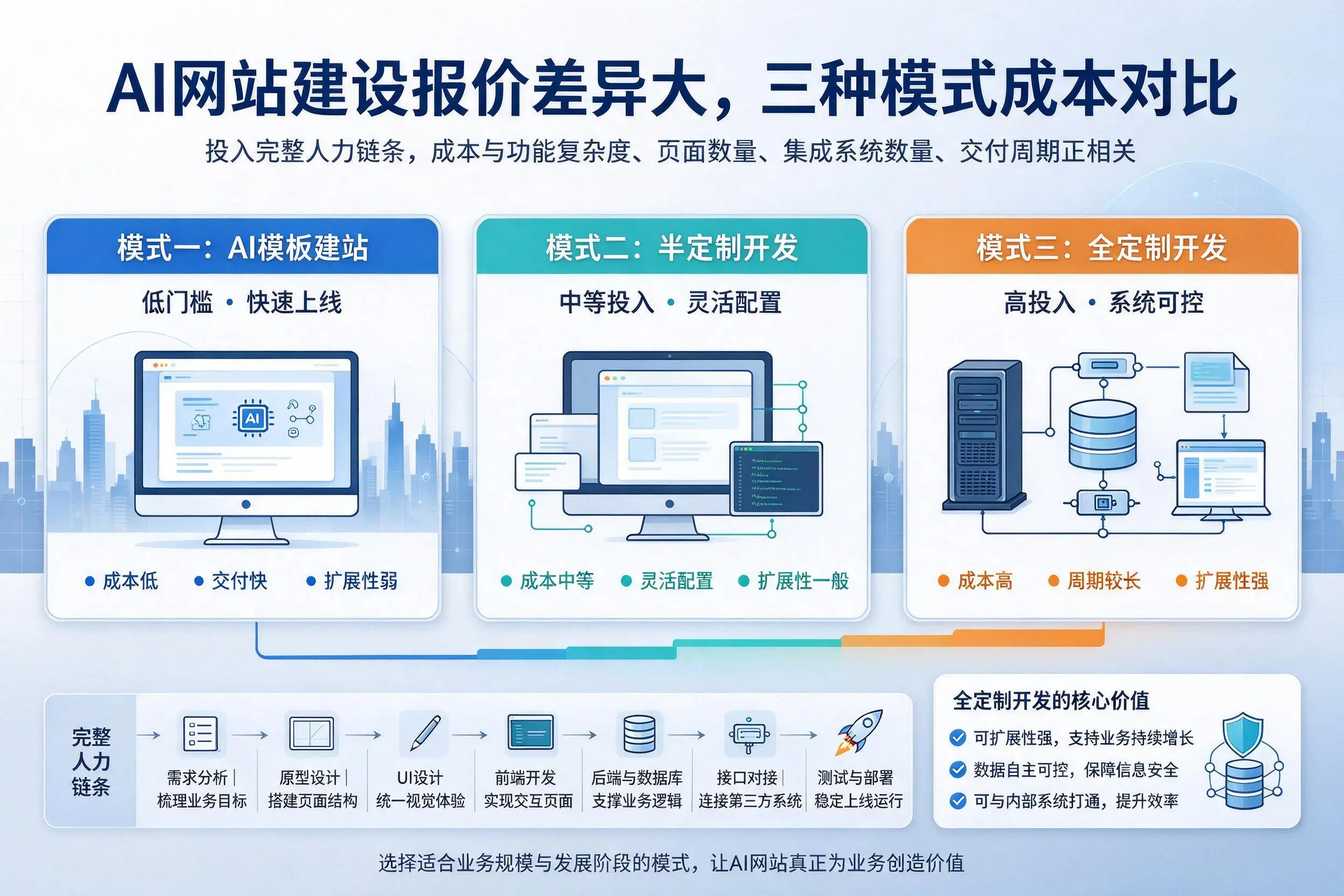 平凉AI网站建设报价差异大，三种模式成本对比