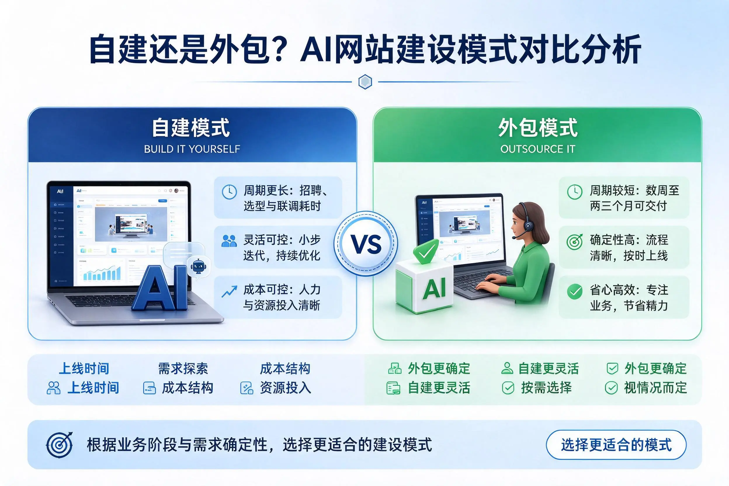 自建还是外包?平凉AI网站建设模式对比分析