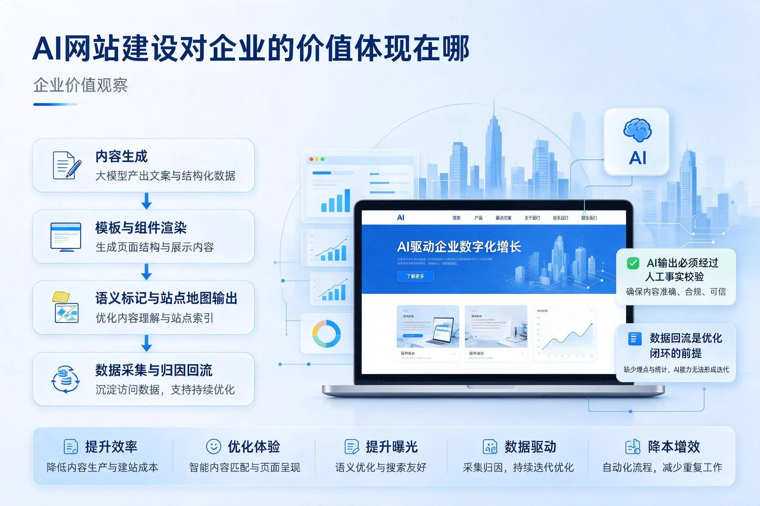 AI网站建设对企业的价值体现在哪,平凉实践观察